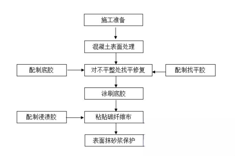 三门碳纤维加固的优势以及使用方法